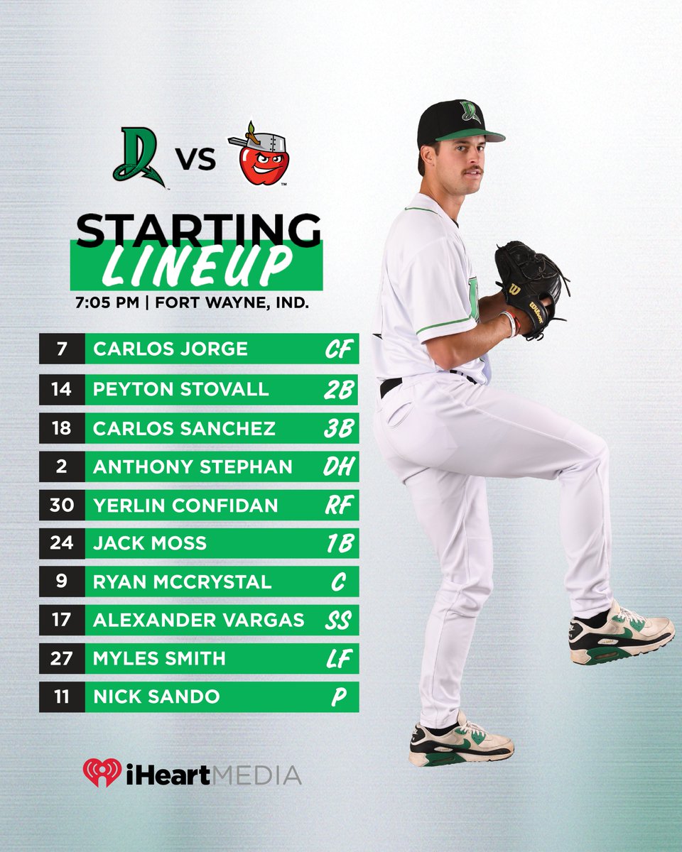 The Dragons have won 10 straight, tied for second longest winning streak in team history. They play at Fort Wayne tonight at 7:05 pm. Nick Sando (pictured) has allowed 2 runs or less in 9 straight outings.

Listen on WONE 980 AM or the Dragons Mobile App.