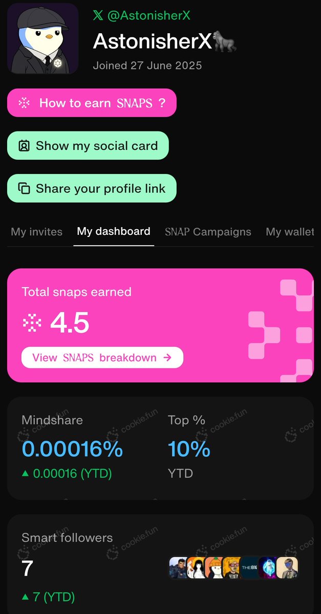 AstonisherX's tweet image. GN Snappers🍪

I couldn't reach my goal for top 3k on the @tenprotocol leaderboard today. Delay is not denial, go again tomorrow🔟

On the other hand, I've finally earned 4.5 Snaps on @cookiedotfun I'm happy about that.

Thanks for the support, see ya later🫡

#Snap2Earn 10/10