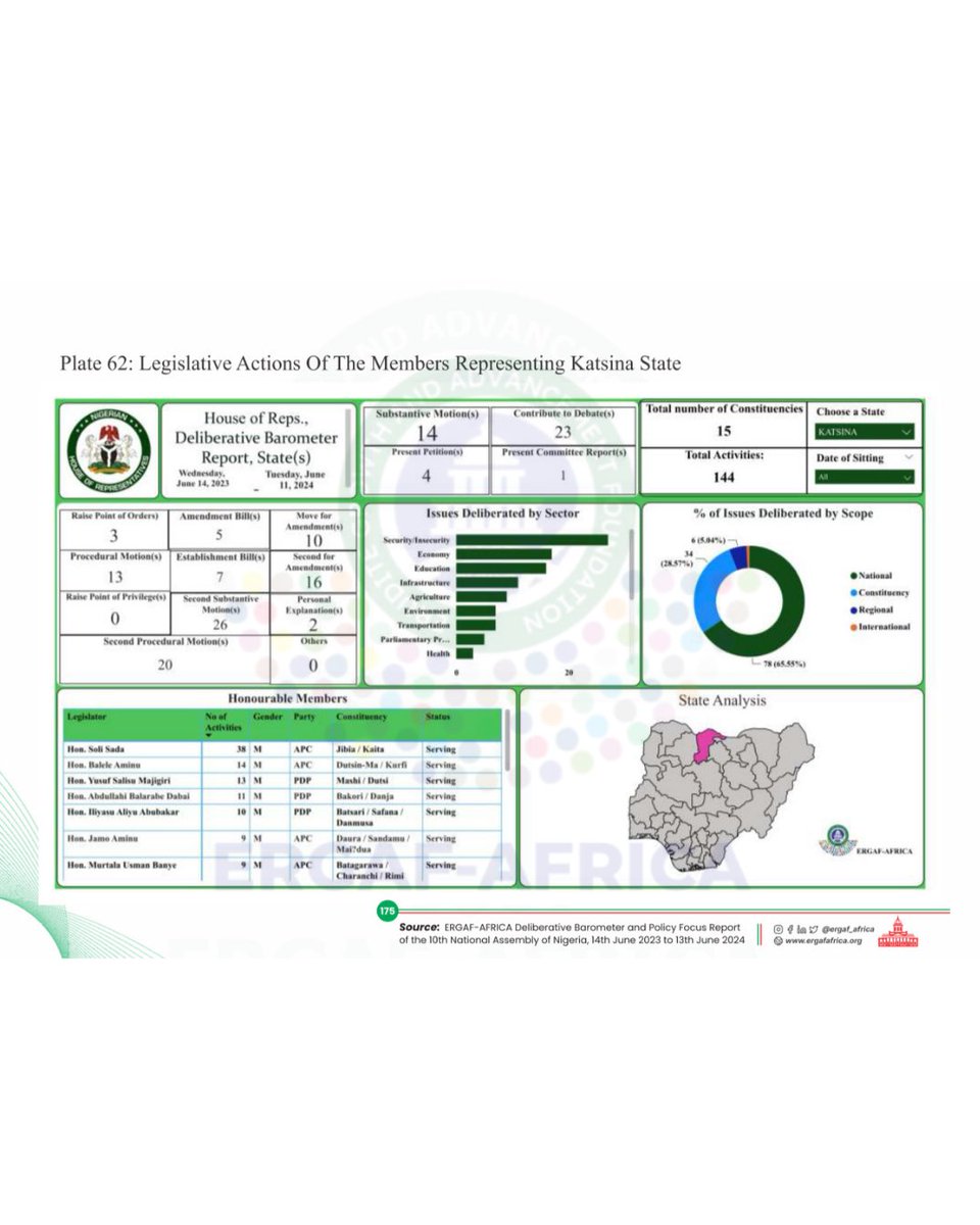 Katsina State Legislative Performance 🏛️
See how House Members from Katsina State rank in the Productivity Index,  including legislative actions, sectoral focus &amp; scope. Explore more on our interactive dashboard.

#ERGAFBarometer #Accountability #10thNASS