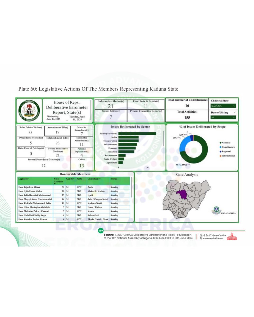 Kaduna State Legislative Performance 🏛️
See how House Members from Kaduna State rank in the Productivity Index,  including legislative actions, sectoral focus &amp; scope. Explore more on our interactive dashboard.

#ERGAFBarometer #Accountability #10thNASS