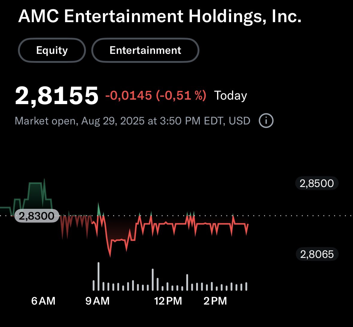 vikstrom_stefan's tweet photo. If $AMC closes above $2.60, the market managed to call short’s bluff. They never had the power to move #AMC even close to this week’s Max Pain at $2.50. Excellent news for what’s to come. They’re losing, we’re winning! 

#AMCNOTLEAVING https://t.co/cVJYnBrGvG