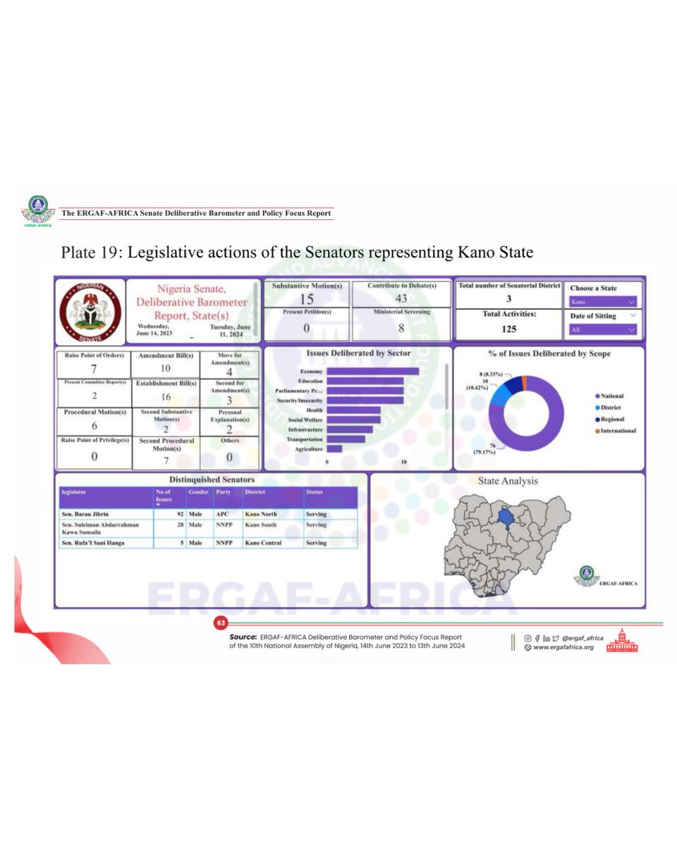 Kano State Legislative Performance 🏛️
See how Senators from Gombe State rank in the Productivity Index,  including legislative actions, sectoral focus &amp; scope. Explore more on our interactive dashboard.

#ERGAFBarometer #Accountability #10thNASS