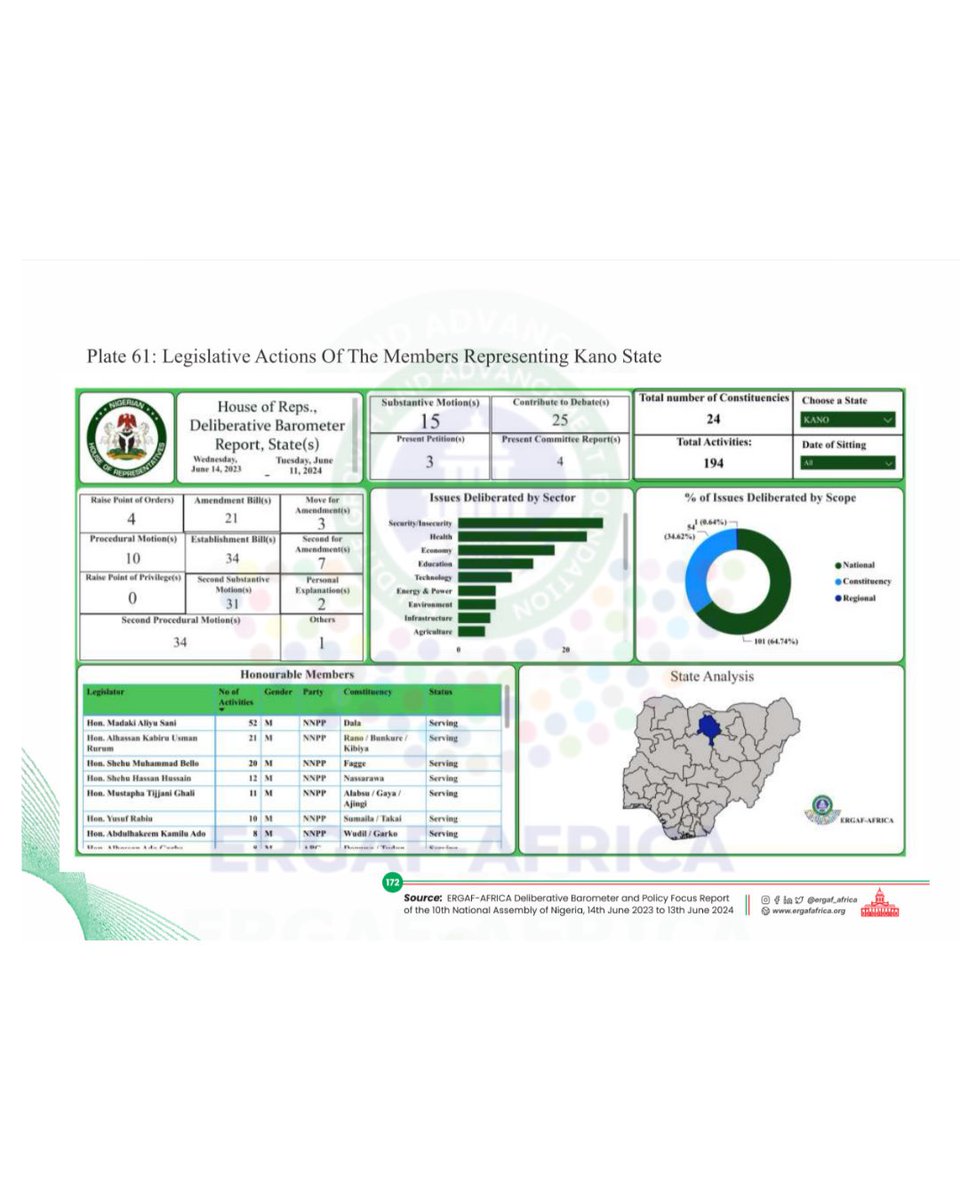 Kano State Legislative Performance 🏛️
See how House Members from Kano State rank in the Productivity Index,  including legislative actions, sectoral focus &amp; scope. Explore more on our interactive dashboard.

#ERGAFBarometer #Accountability #10thNASS