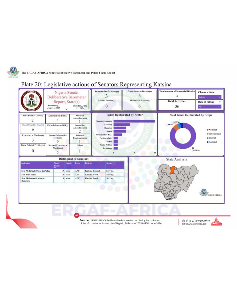 Katsina State Legislative Performance 🏛️
See how Senators from Katsina State rank in the Productivity Index,  including legislative actions, sectoral focus &amp; scope. Explore more on our interactive dashboard.

#ERGAFBarometer #Accountability #10thNASS
