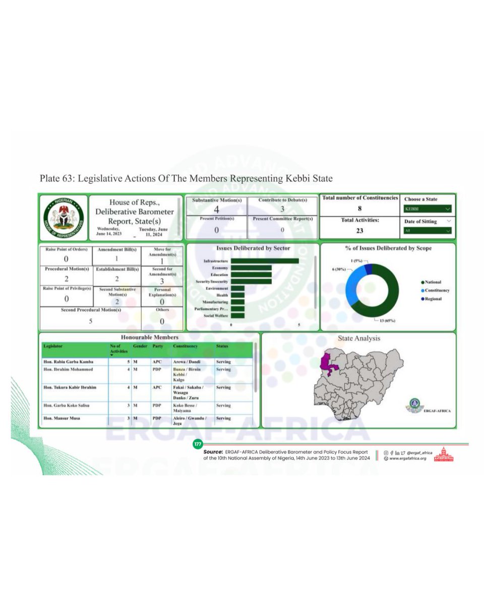 Kebbi State Legislative Performance 🏛️
See how Senators &amp; House Members from Kebbi State rank in the Productivity Index,  including legislative actions, sectoral focus &amp; scope. Explore more on our interactive dashboard.

#ERGAFBarometer #Accountability #10thNASS