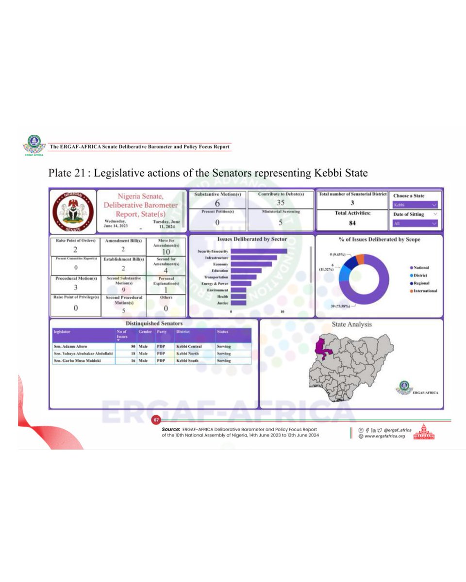 ERGAF_AFRICA's tweet photo. Kebbi State Legislative Performance 🏛️
See how Senators &amp; House Members from Kebbi State rank in the Productivity Index,  including legislative actions, sectoral focus &amp; scope. Explore more on our interactive dashboard.

#ERGAFBarometer #Accountability #10thNASS https://t.co/fLWo10LQW6