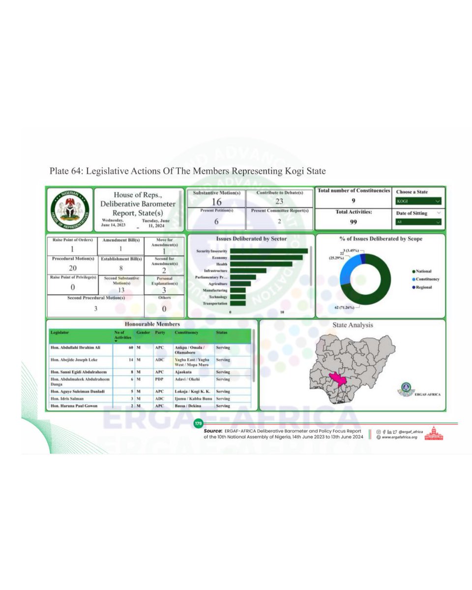 Kogi State Legislative Performance 🏛️
See how Senators &amp; House Members from Kogi State rank in the Productivity Index,  including legislative actions, sectoral focus &amp; scope. Explore more on our interactive dashboard.

#ERGAFBarometer #Accountability #10thNASS