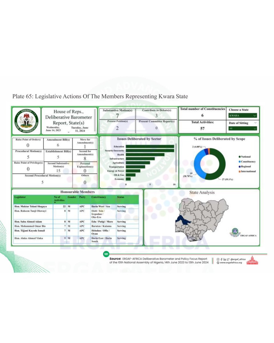 Kwara State Legislative Performance 🏛️
See how Senators &amp; House Members from Kwara State rank in the Productivity Index,  including legislative actions, sectoral focus &amp; scope. Explore more on our interactive dashboard.

#ERGAFBarometer #Accountability #10thNASS