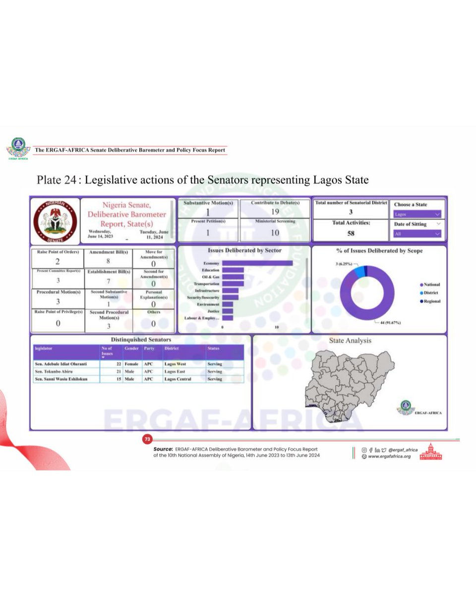 Lagos State Legislative Performance 🏛️
See how Senators from Lagos State rank in the Productivity Index,  including legislative actions, sectoral focus &amp; scope. Explore more on our interactive dashboard.

#ERGAFBarometer #Accountability #10thNASS