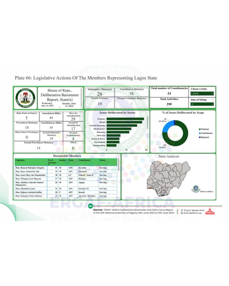 Lagos State Legislative Performance 🏛️
See how House Members from Lagos State rank in the Productivity Index,  including legislative actions, sectoral focus &amp; scope. Explore more on our interactive dashboard.

#ERGAFBarometer #Accountability #10thNASS
