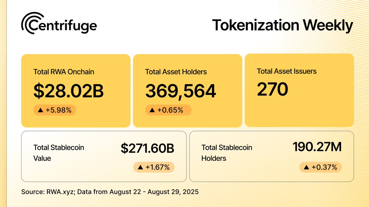 Amid the market's noise, the signal is clear: the onchain economy is growing.

RWAs continue to provide a stable foundation for DeFi, with fundamental growth week after week.

Here's your latest signal boost 👇