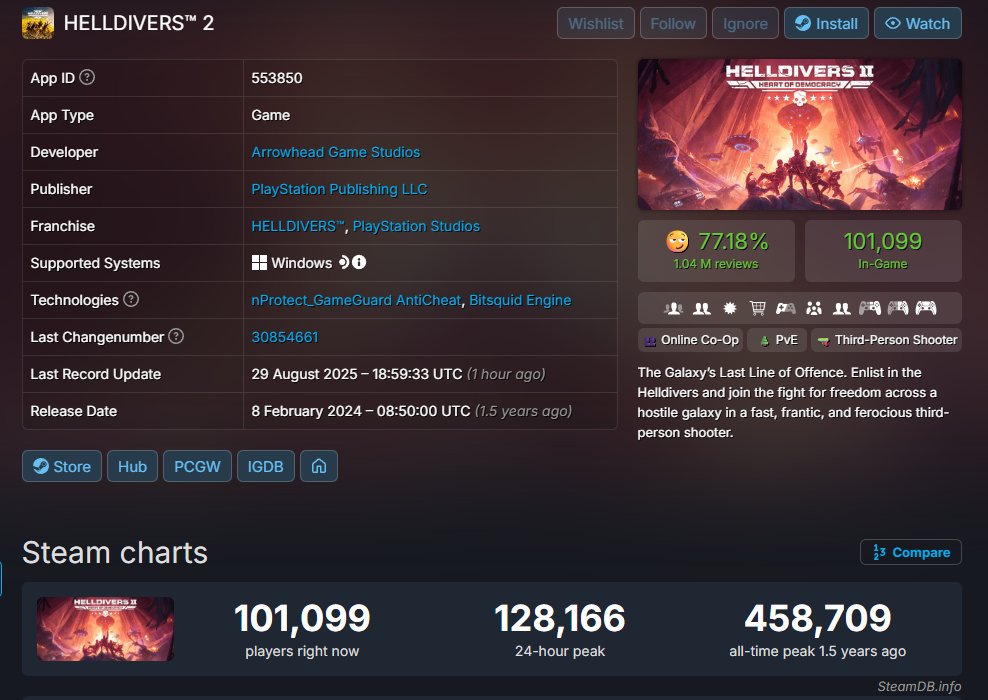For the people in here (especially PS ones) who are enjoying post Steam player counts as a gotcha. Let's try using an example you guys might understand as to why they are irrelevant.

HD2 sold what, 15 million copies maybe. peak steam player count 458k. where's everyone else?