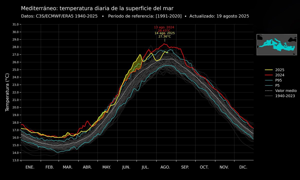 Evolución de la temperatura media diaria en el Mediterráneo.