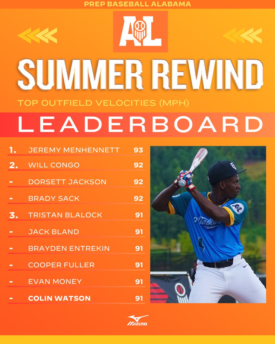 𝟐𝟎𝟐𝟓 𝐒𝐮𝐦𝐦𝐞𝐫 𝐑𝐞𝐰𝐢𝐧𝐝: 𝐓𝐨𝐩 𝐎𝐮𝐭𝐟𝐢𝐞𝐥𝐝 𝐕𝐞𝐥𝐨𝐜𝐢𝐭𝐢𝐞𝐬 🔥

Looking back at the top outfield velocities from this summer’s Alabama events. ⚡️ 1️⃣7️⃣ arms reaching 90 mph or higher. 😮

Full top-10 leaderboard at the link below. ⤵️

🔗: