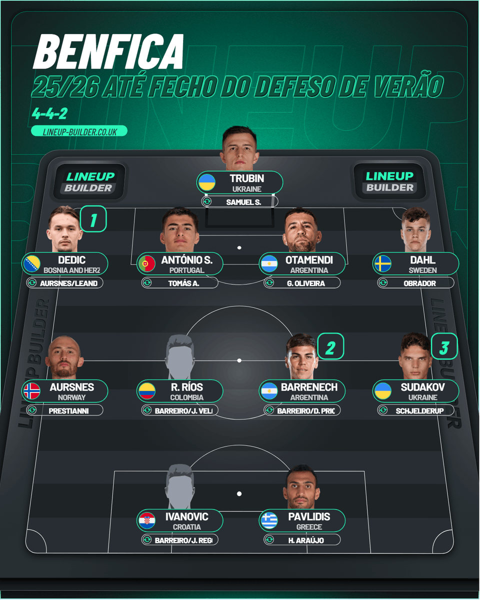 PP_OGDL's tweet photo. 💡🦅 #IdeiaDeJogo #ModeloDeJogo #GestãoDesportiva #GestãoDeAtivos #Plantel2526 👀 para as 💳💰 recentes ➕📥 #Sudakov  ➖ 📤 #Aktürkoğlu, #Florentino e #TiagoGouveia ➖🤕 [1] #Bah, [2] #ManuSilva e [3] #Bruma, acredito que o #BrunoLage manterá o 4⃣4⃣2⃣.

Porquê? 🧶 https://t.co/2qWi8GwgLO