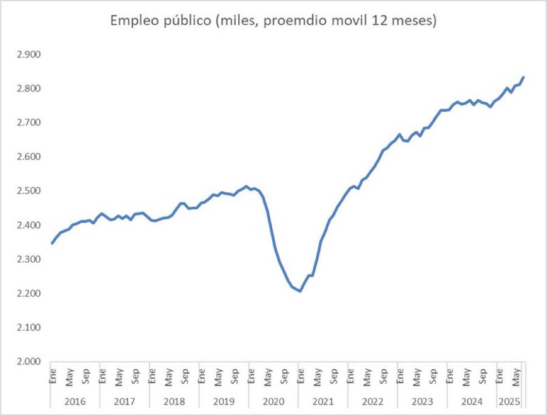 diegofchv's tweet photo. Señor Presidente:
En 2023 el DANE cambió la metodología y, de un plumazo, la pobreza y el desempleo “mejoraron”.

Ojalá me estuviera equivocando, pero las cifras no mienten:

📊 Colombia ya es un país burócrata: 2,9 millones de empleados públicos (12,3% del total).
🗂️ Desde 2022 se han creado 465 mil nuevos puestos oficiales.

La reducción del desempleo no viene de un país más productivo, sino de un Estado más inflado.
El maquillaje estadístico no es justicia social, es autoengaño.

#PlumazoEstadístico #PaísBurocrata
