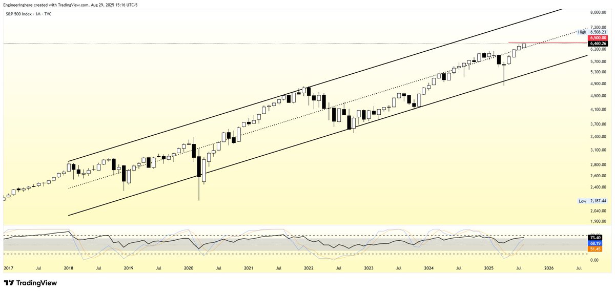 Engineeringhere's tweet image. $SPX - 1W &amp;amp; 1M