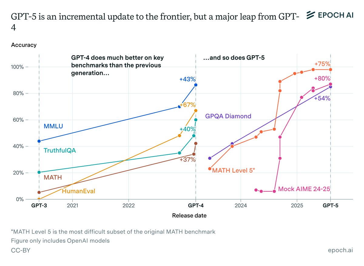 EpochAIResearch's tweet image. Has LLM progress slowed?
Initial reactions to GPT-5 were mixed: to many, it did not seem as dramatic an advance as GPT-4.
Benchmarks may help clarify the picture: GPT-5 is both an incremental release following many other OpenAI advances, and a major leap from GPT-4.