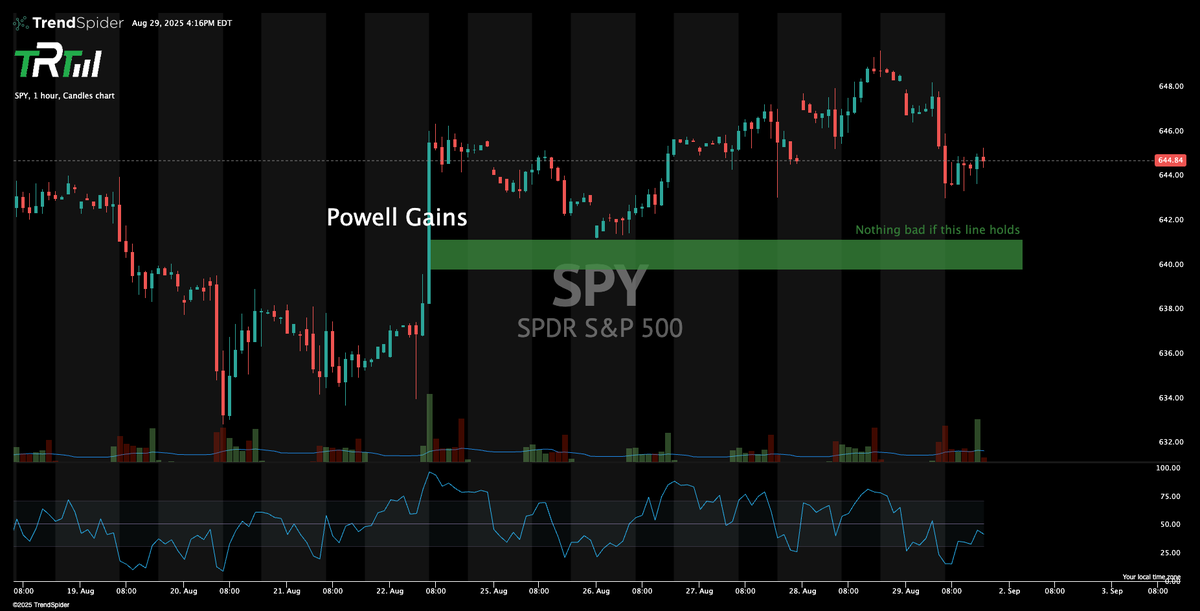 THOUGHTS GOING IN TO THE WEEKEND:

On index level, $SPX hit a new ATH yesterday 6508 so it's always natural to see some profit taking. If you remember, similar sell off have ouccred at 6000, 6100, 6200 6300 especially 6400 levels. It usually resets back down and finds