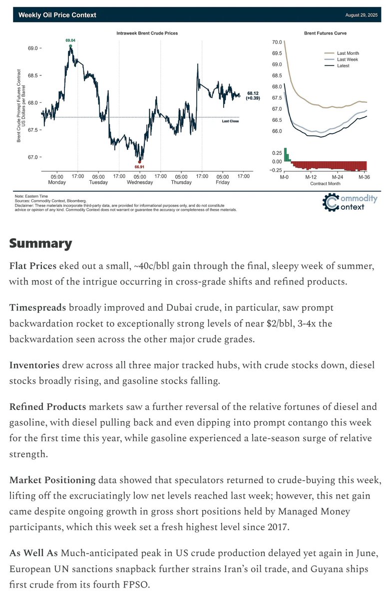 🛢️ OIL CONTEXT WEEKLY 🛢️

Crude prices post small gain through final week of summer while diesel slipped into prompt contango for the first time this year and gasoline posted a final bout of strength to send driving season off with a bang.

Summary below, full report in replies.