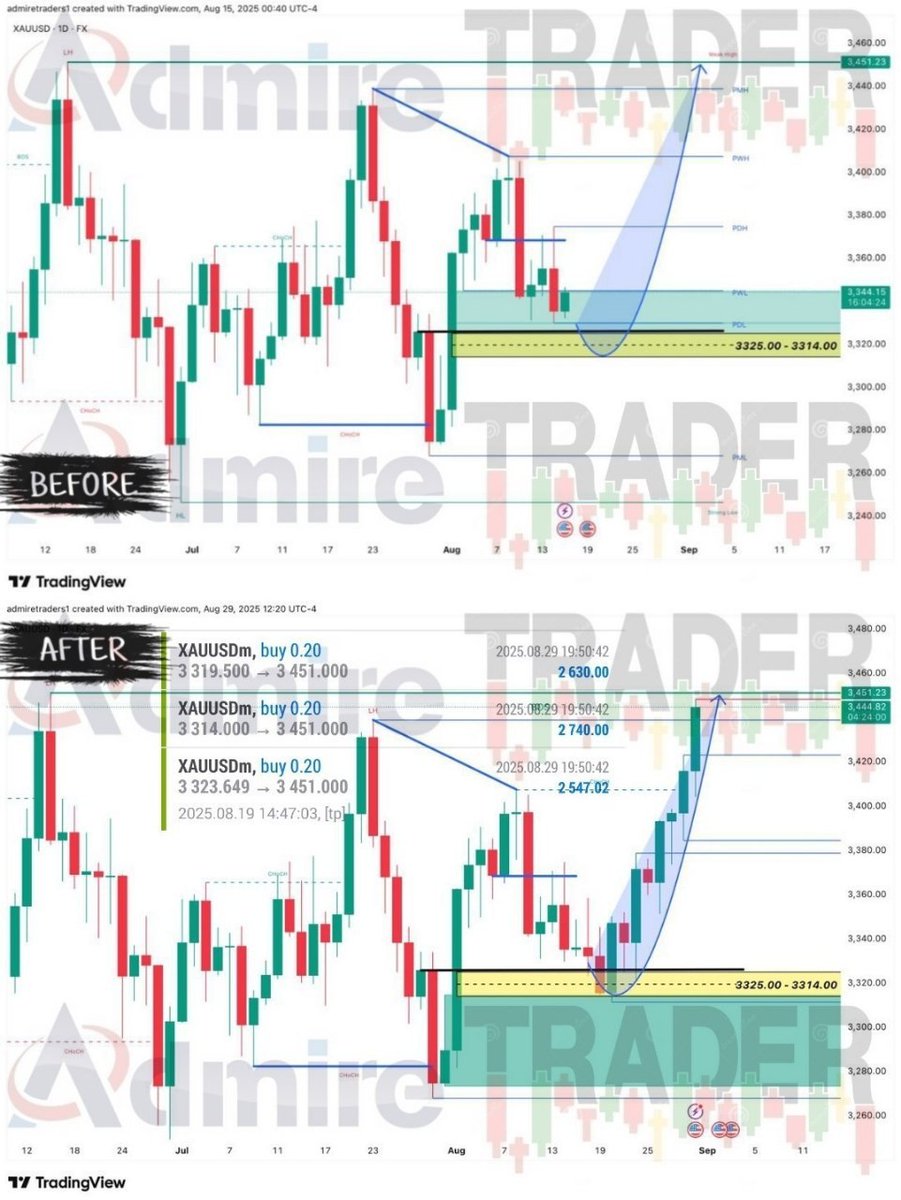 AdmireTraders's tweet image. 📊 Before vs After — GOLD Setup
That’s a wrap for August ✅

🔥 Precise levels, powerful moves, and priceless lessons.
Hope you all learned &amp;amp; enjoyed the journey 🚀✨

#XAUUSD #Gold #Trading

t.me/AdmireTraders Riyadh