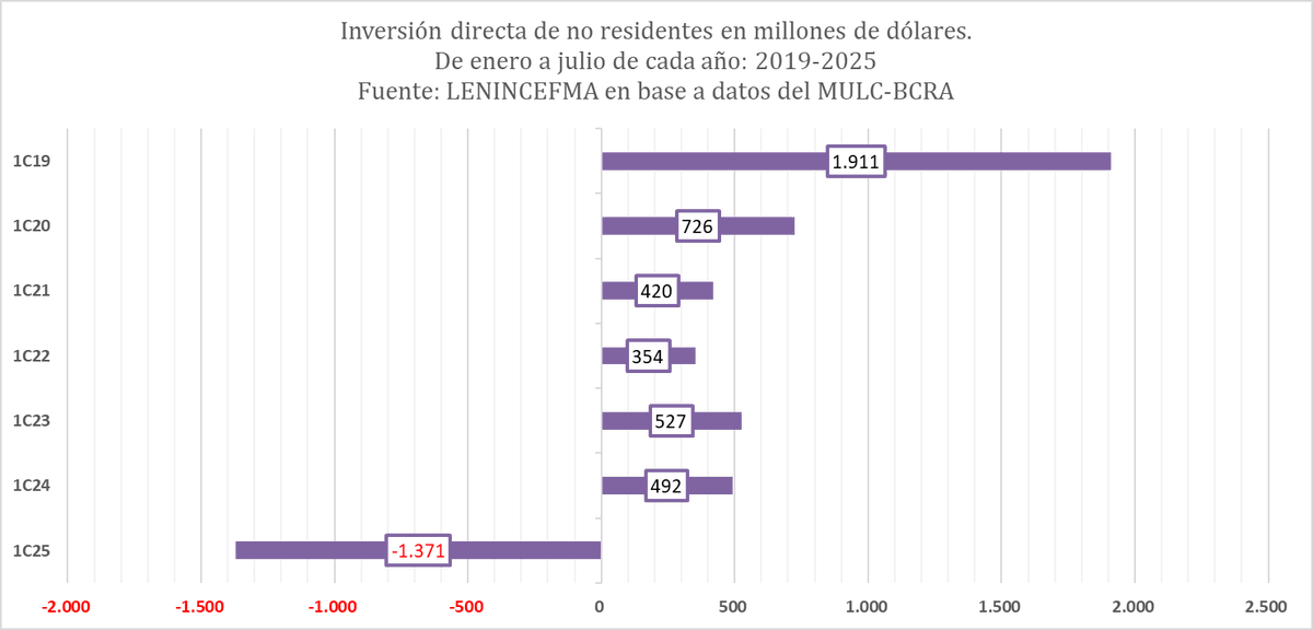 Se derrumba la #Economia #Argentina las inversiones directas deno residentes (extranjeros) evidencia una salida masiva. Ni en la pandemia las inversiones decayeron. Hasta el peor año de <a href="/mauriciomacri/">Mauricio Macri</a> tuvo inversiones directas.

Se suma la fuga de capitales -5.000 MDD en jul25