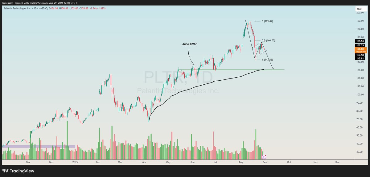 $PLTR Bear flag in progress on Palantir

Next leg lower to 130-135. Thats going to be a buyable dip though.
