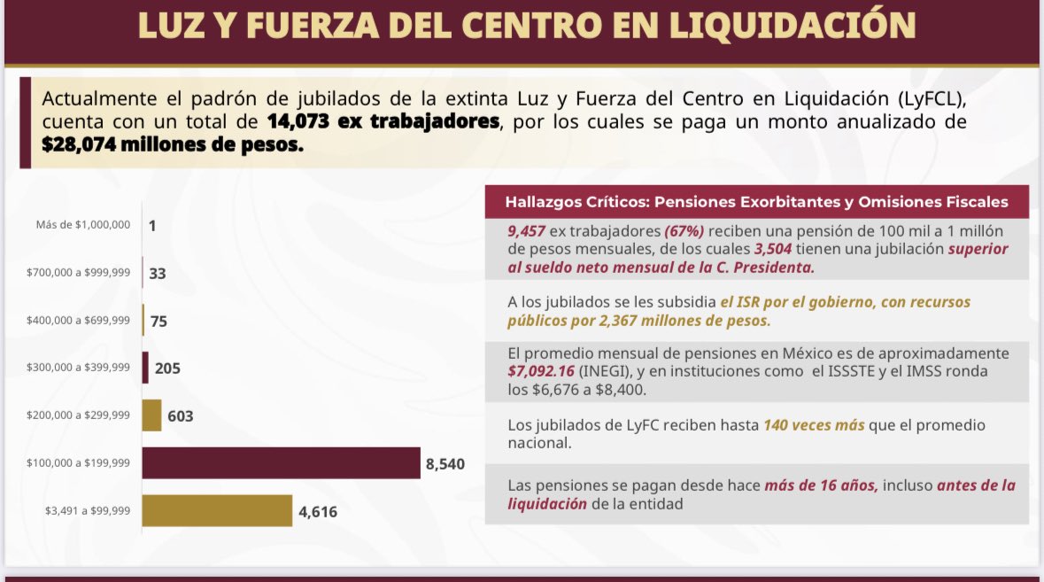 -Hay un pensionado de Luz y Fuerza que recibe más un millón de pesos mensuales.
-33, que reciben entre 700 a 999 mil pesos.
-75, entre 400 a 699 mil.
-205, entre 300 y 399 mil.

Todos, funcionarios neoliberales de alto nivel que laboraron solo unos años en esa empresa.

¡Indigno!