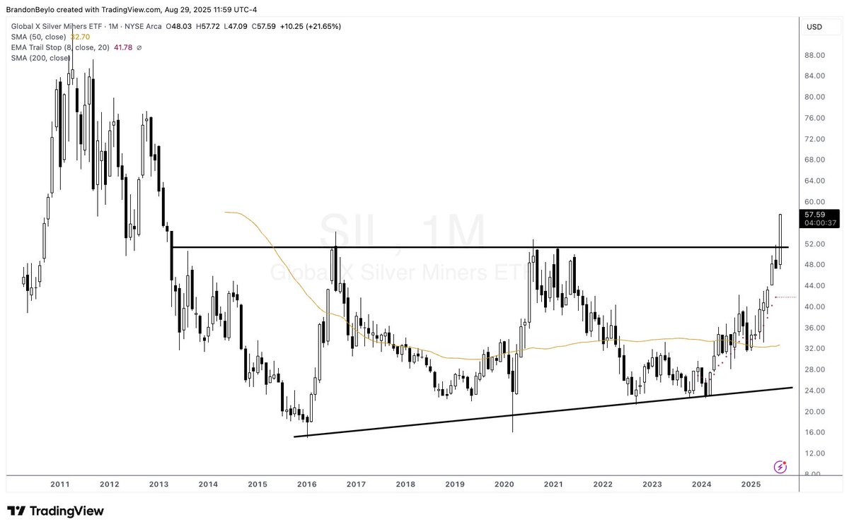 Silver Miners $SIL have officially broken out of a 13YR ascending triangle. 

Here we go.