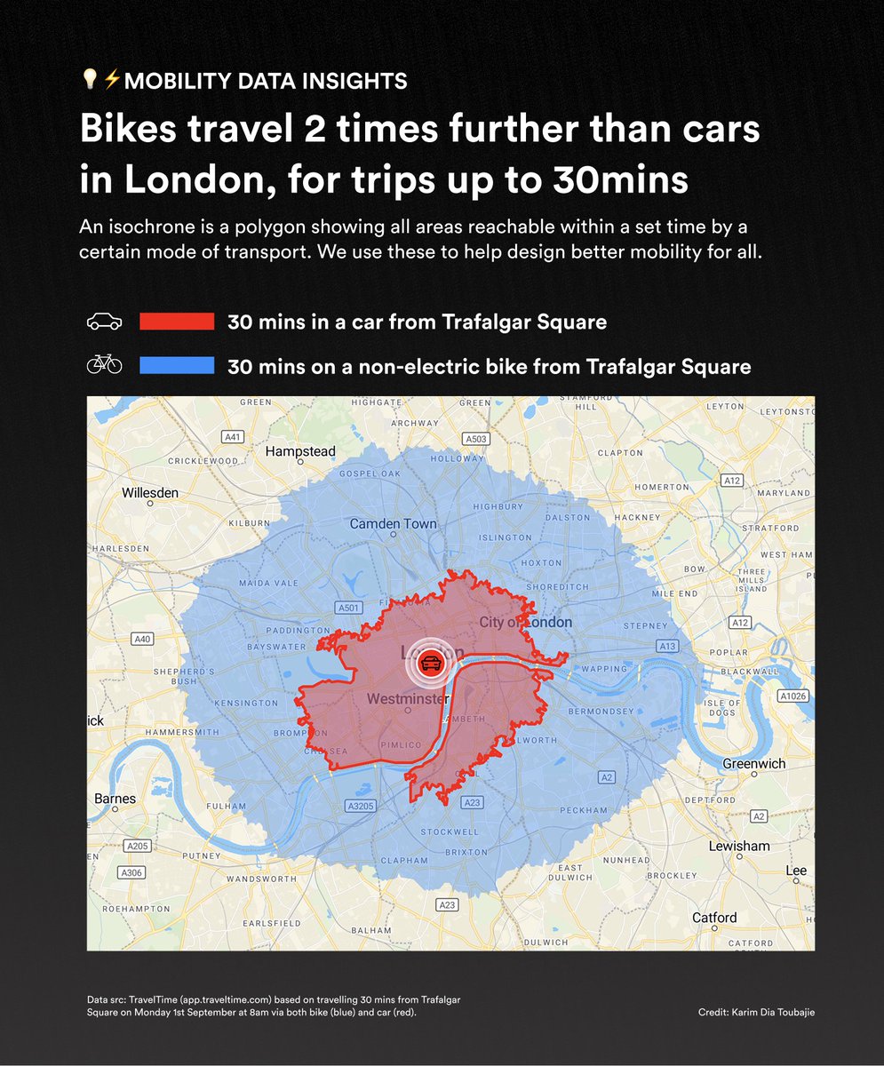 All trips in London up to 30 minutes are more than twice as a fast as on a bike than motor vehicle hence the growth in micromobility across London.

On a regular bike - it’s possible to travel 10km in 30 minutes. Whilst 10km isn’t far, 74% of all car trips are less than 10km.