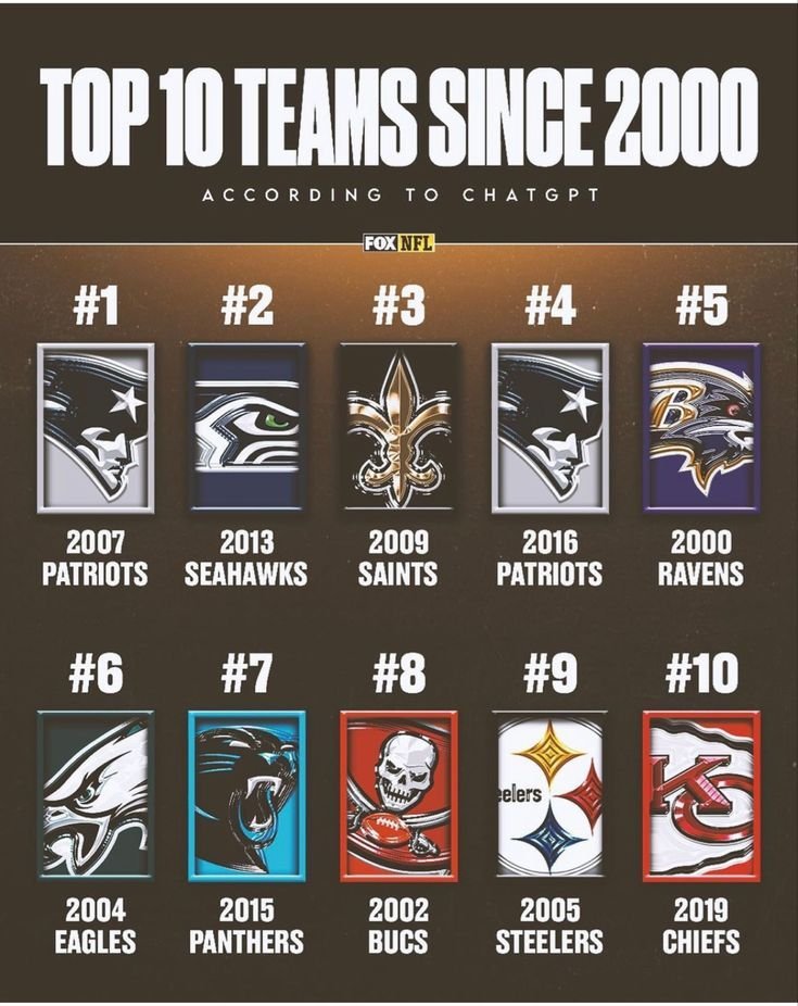 Top 10 teams since 2000 according to ChatGPT.