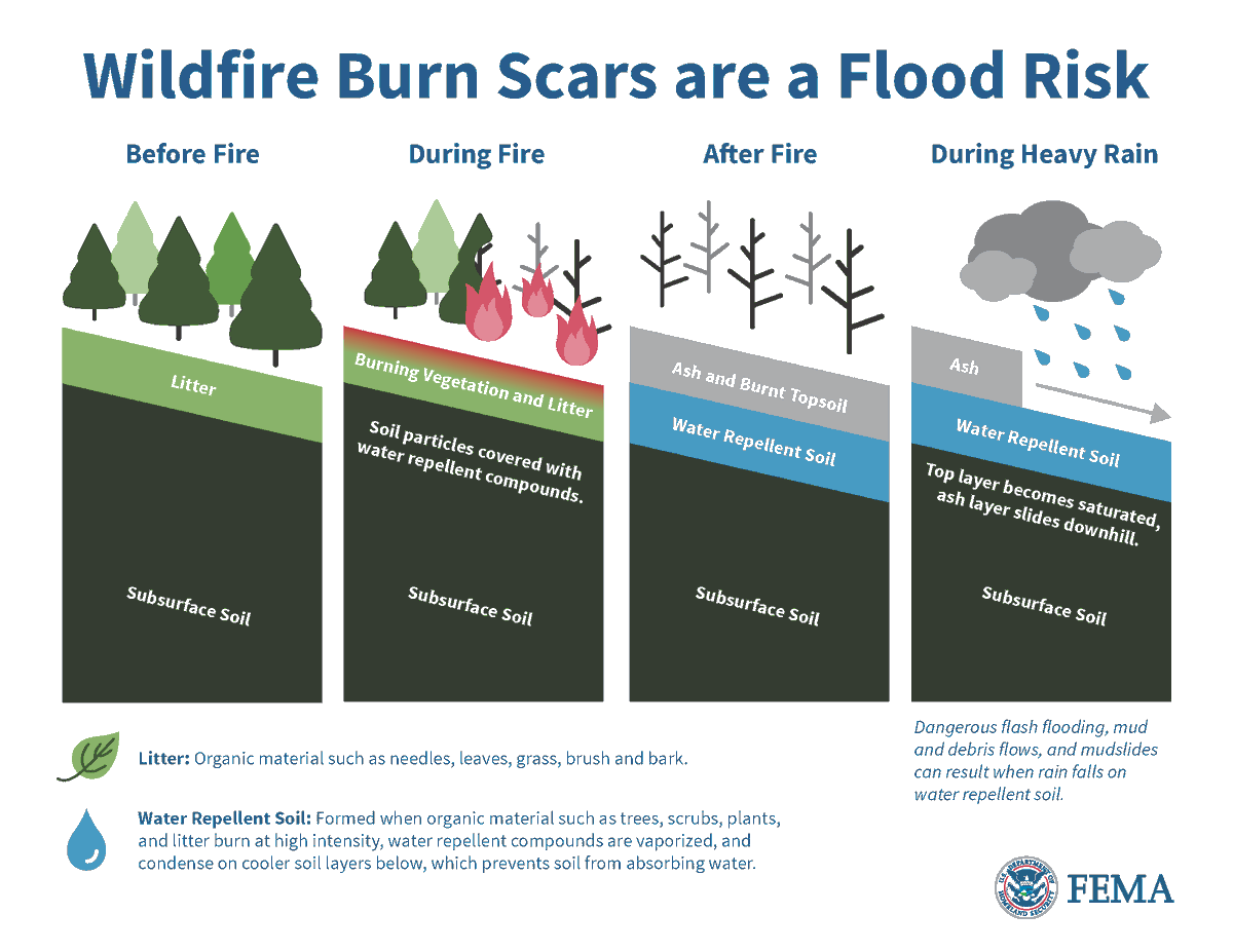 After a wildfire, burned soil can repel water. As a result, less rainfall is required for flash flooding in areas where wildfires have recently burned.

If you live in one of these areas, and heavy rain is in the forecast, plan in advance and move away from the area.