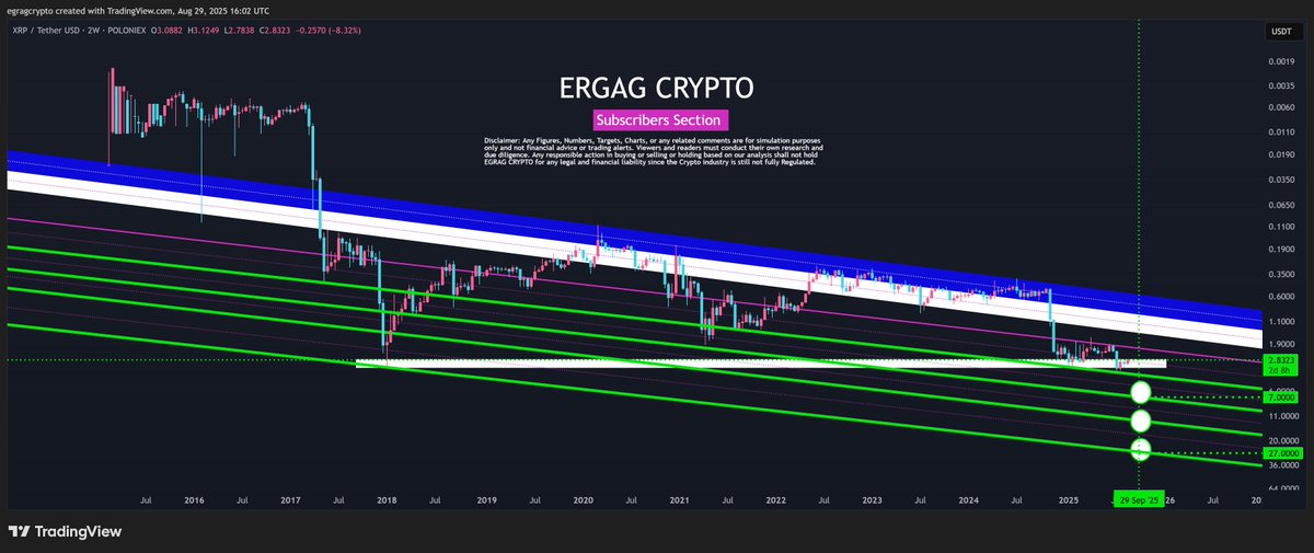 egragcrypto's tweet photo. #XRP - Is It Crashing So Hard? 🥹

It looks like #XRP is experiencing a significant downturn, and the trend may continue as we head toward the green circles on the chart.

What to Expect:
Continued Decline: If the current momentum persists, we could see further drops 🟢🟢🟢🟢🟢

Emotional Resilience: CAN YOU HANDLE THE NEXT BIG CRASH TO THE GREEN CIRCLES. 🟢🟢🟢🟢🟢

#XRPFamily  STAY STEADY and STRONG! 💪 Together We Rise 🌄, and soon we shall FLY HIGH!  🦅