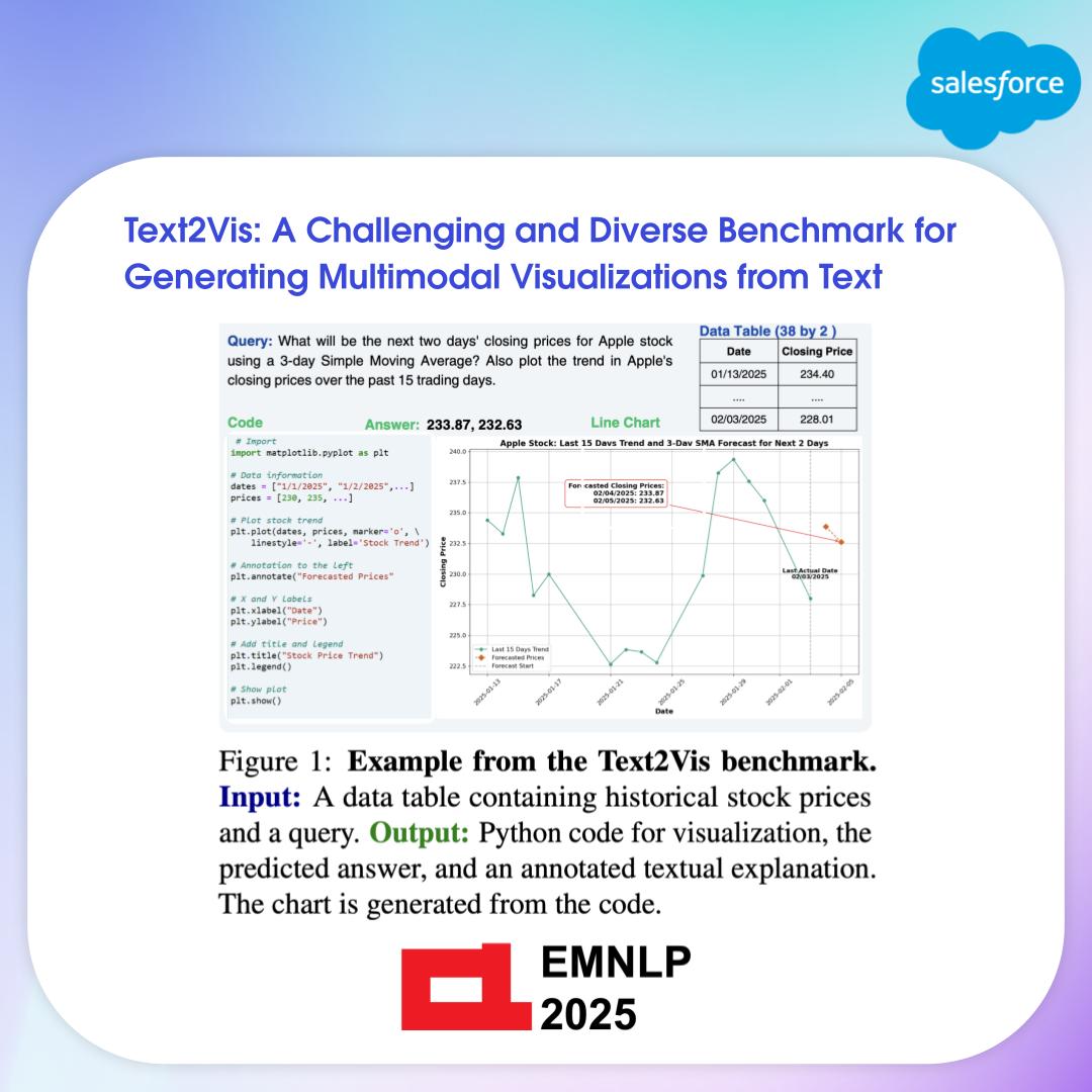 Salesforce AI Research (@sfresearch) on Twitter photo <a href="/emnlpmeeting/">EMNLP 2025</a> / #EMNLP2025 Accepted Paper: Text2Vis: A Challenging and Diverse Benchmark for Generating Multimodal Visualizations from Text
📝 Paper: arxiv.org/abs/2507.19969
This work introduces Text2Vis, a comprehensive benchmark for evaluating text-to-visualization models <a href="/emnlpmeeting/">EMNLP 2025</a> / #EMNLP2025 Accepted Paper: Text2Vis: A Challenging and Diverse Benchmark for Generating Multimodal Visualizations from Text
📝 Paper: arxiv.org/abs/2507.19969
This work introduces Text2Vis, a comprehensive benchmark for evaluating text-to-visualization models