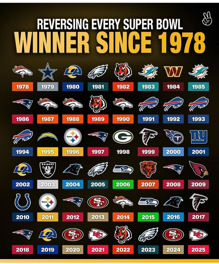 If you reversed every Super Bowl winner since 1978.