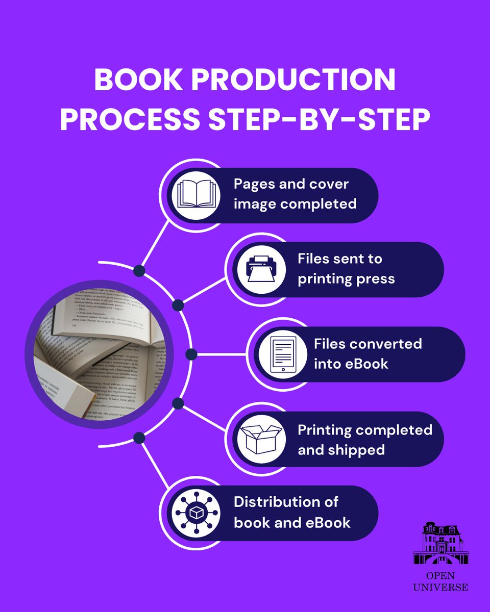BooksCarus's tweet image. Ever wondered how a book comes to life? Check out our infographic breaking down the Carus Books publishing process...from idea to bookshelf! 

#PublishingProcess #BehindTheScenes #CarusBooks