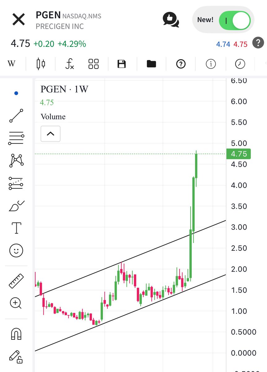 XCBOE's tweet image. $PGEN #PGEN 50% 
#Congratulations to all followers
$SPX $QQQ $SPY $TSLA $GOOG