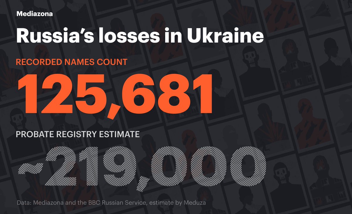 Mediazona (@mediazona_en) on Twitter photo The latest update to our losses count confirms the names of ~125K Russian soldiers killed in Ukraine as of August 28.
Our separate statistical analysis with <a href="/meduza_en/">Meduza in English</a>, based on probate records, now estimates the true death toll to be at least 219K
en.zona.media/article/2025/0… The latest update to our losses count confirms the names of ~125K Russian soldiers killed in Ukraine as of August 28.
Our separate statistical analysis with <a href="/meduza_en/">Meduza in English</a>, based on probate records, now estimates the true death toll to be at least 219K
en.zona.media/article/2025/0…