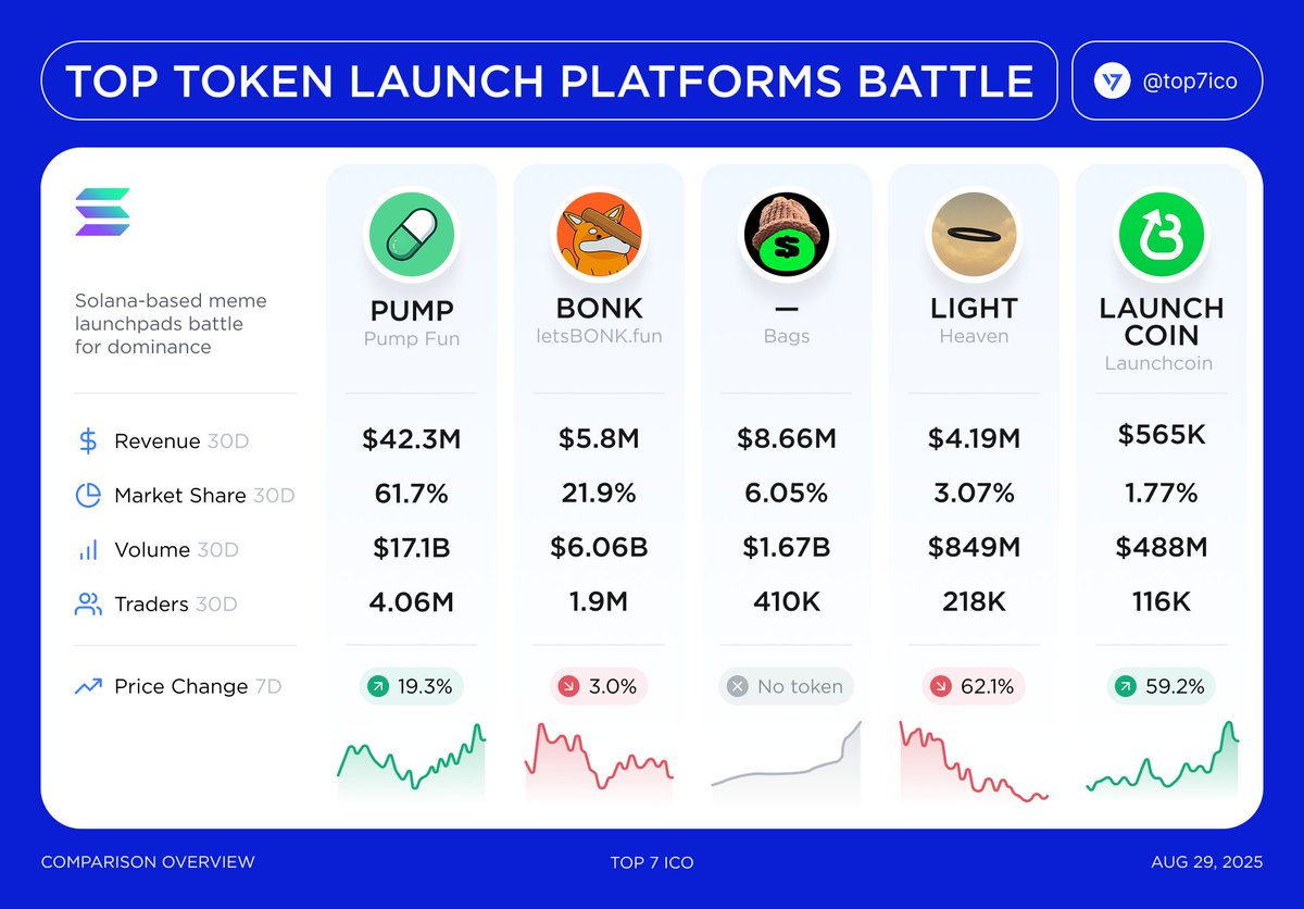 Top Token Launch Platforms Battle #Pumpfun dominates with $42.3M revenue  and 61.7% market share, but rivals like #BONКfun, #Bags, and Heaven are  quickly scaling up with billions in volume and millions of