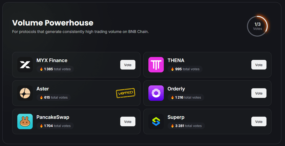 stascmp's tweet photo. 🔹 How to vote:

1. Go to the voting page
2. Select Volume Powerhouse
3. Choose Aster
4. Confirm your vote(To vote, you must have at least 0.01BNB in your wallet)

✅ Share a screenshot as proof &amp; encourage your friends to vote too! https://t.co/o4QJ3Dhh9E