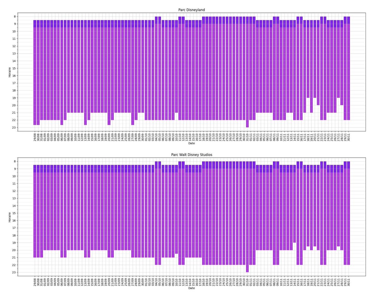 🗓️ Disneyland Paris Park Hours up to November 2025:
- Disneyland Park 9:30a-9p weekdays, 10p weekends
- Walt Disney Studios 9:30a-8p weekdays, 10p weekends
- Early EMT (8a) and opening (9a) weekends
- TONS of exceptions and early closes due to private holiday parties.
