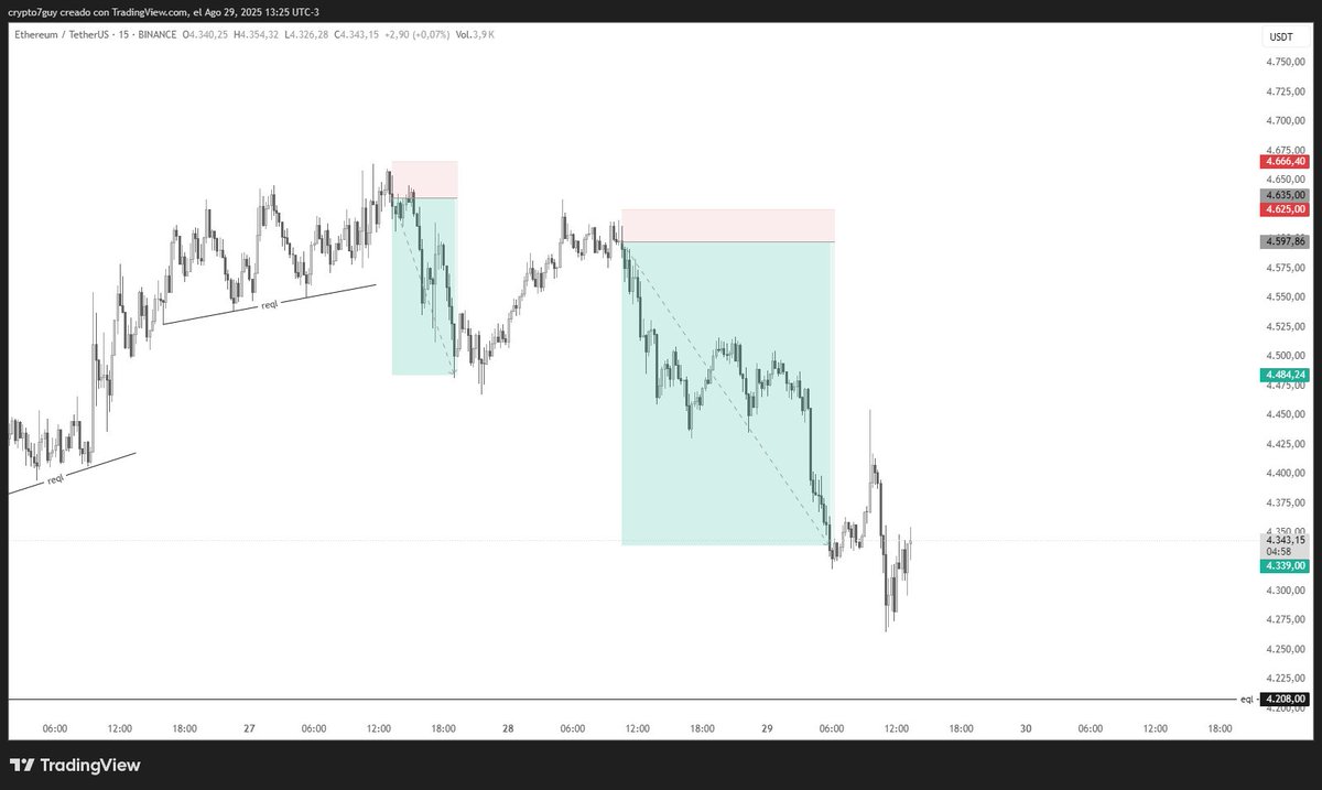 crypto7guy's tweet photo. Hermoso trade.
Gracias por tanto $ETH.
TP2 ✅

Cerramos por acá la semana. https://t.co/wJPHHEgIJj