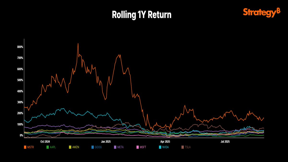 Chart showing MicroStrategy's rolling 1-year returns outperforming Magnificent 7 stocks