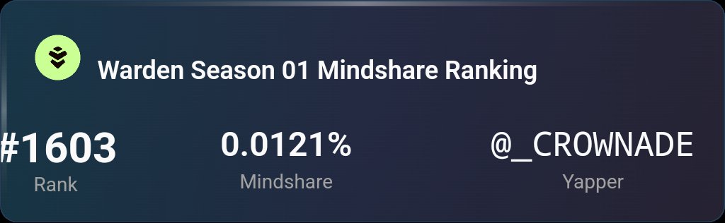 The <a href="/wardenprotocol/">Warden</a> Season 01 Mindshare checker is now live.

Check your rank here: kaito.wardenprotocol.org

Keep yapping and WARD UP!

📍<a href="/KaitoAI/">Kaito AI 🌊</a> Season2 is ending in 2 days.
I'm super geared up for season 3.

gWarden Chat
