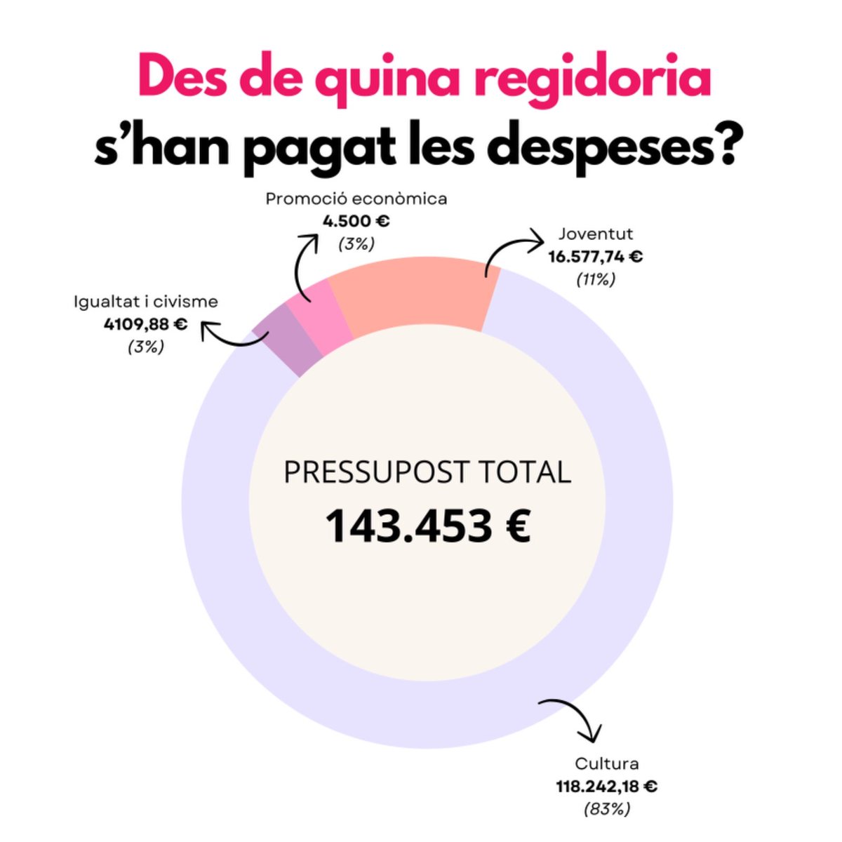 AjMoia's tweet photo. 📣Com s’han gastat els diners per la Festa Major de Moià 2025?🪙

➡️El pressupost total per aquesta festiva ha estat de 143.453€

➡️Les principals despeses han estat:
🎶Nits de concerts: 41.962,25 €
🎭Escenaris: 35.273,13 €
👵👨‍🦳Adults i gent gran: 20.269,72

🧵 Més detalls 👇🏻 https://t.co/xfG6P59tqO