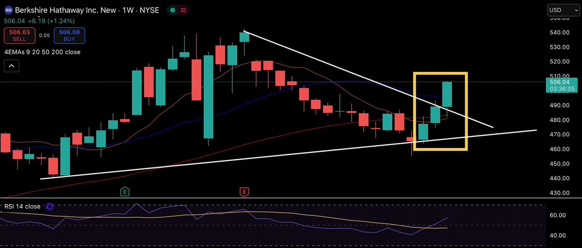$SPY $SPX $QQQ 

Not a "fun name" but technically and from a business and operational perspective $BRK.B looks like it's going toward 520 🎯