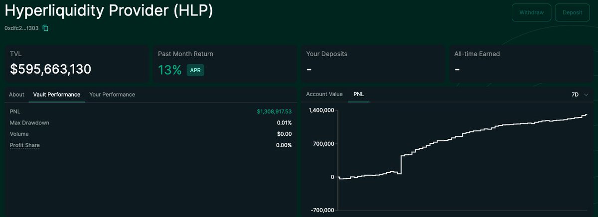 Coins going down? Check this.

You could be sitting comfy in HLP fully onchain with $bbHLP 

Stats over the past 7D
🔹$1,308,917.53 Profit
🔹&lt;0.01% Drawdown
🔹$69,861,571.5 Additional deposits

Are you earning with Blueberry yet?