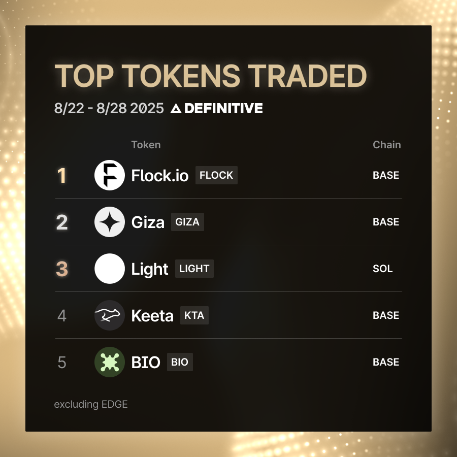 ⚡ TOP TOKENS TRADED on Definitive last week, by tx count:

1 - <a href="/flock_io/">FLock.io</a>
2 - <a href="/gizatechxyz/">Giza</a>
3 - <a href="/heavendex/">heaven</a>
4 - <a href="/KeetaNetwork/">Keeta</a>
5 - <a href="/BioProtocol/">Bio Protocol</a>