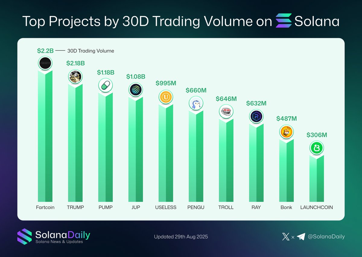 30日取引量で見るSolanaプロジェクトのチャート