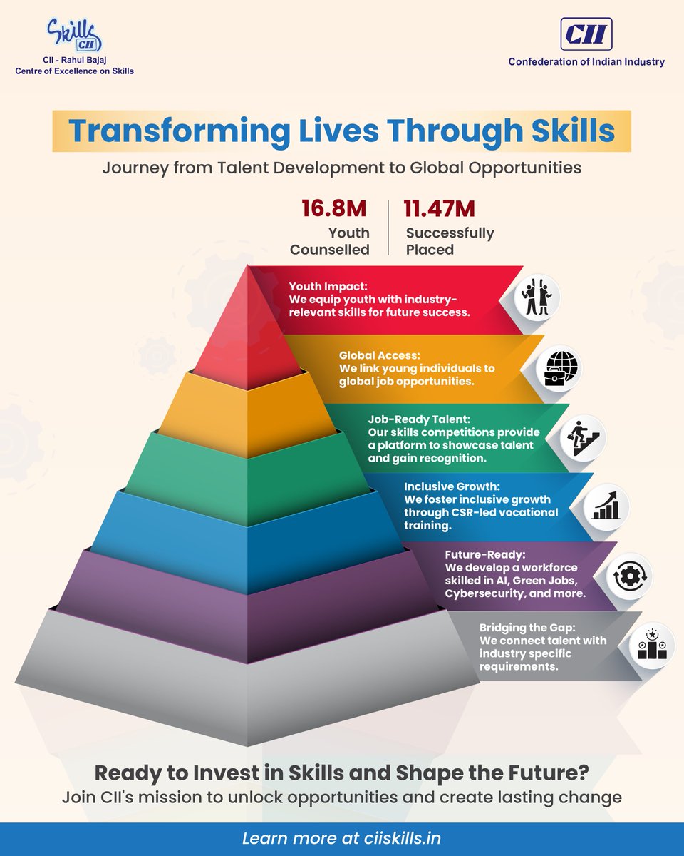 CII_Skills's tweet image. Transforming Lives Through Skills!

From career counselling to career development, CII CoE Skills is empowering India’s workforce with future-ready skills and global opportunities.

#CII #CIISkills #WorkforceTransformation #SkillDevelopment #Upskilling #SkillIndia